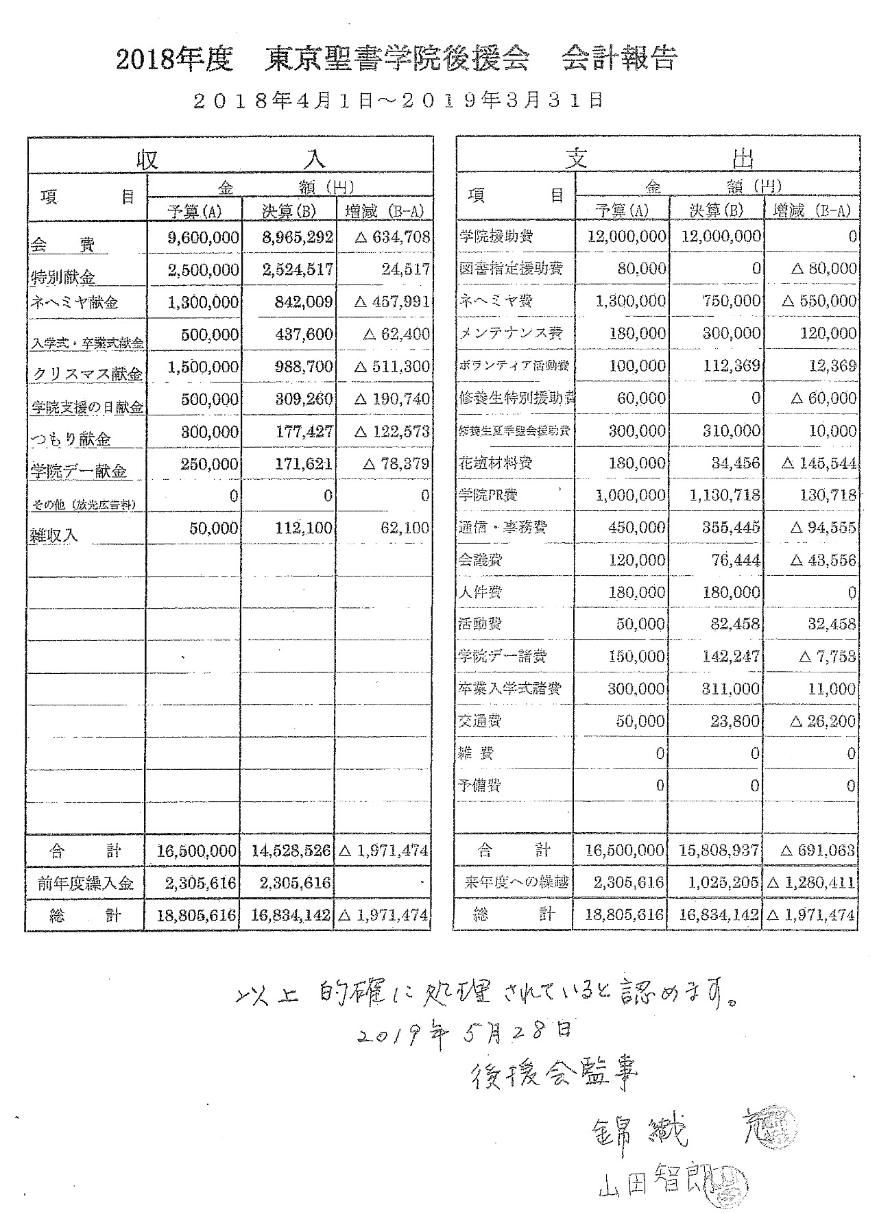 東京聖書学院後援会会計報告